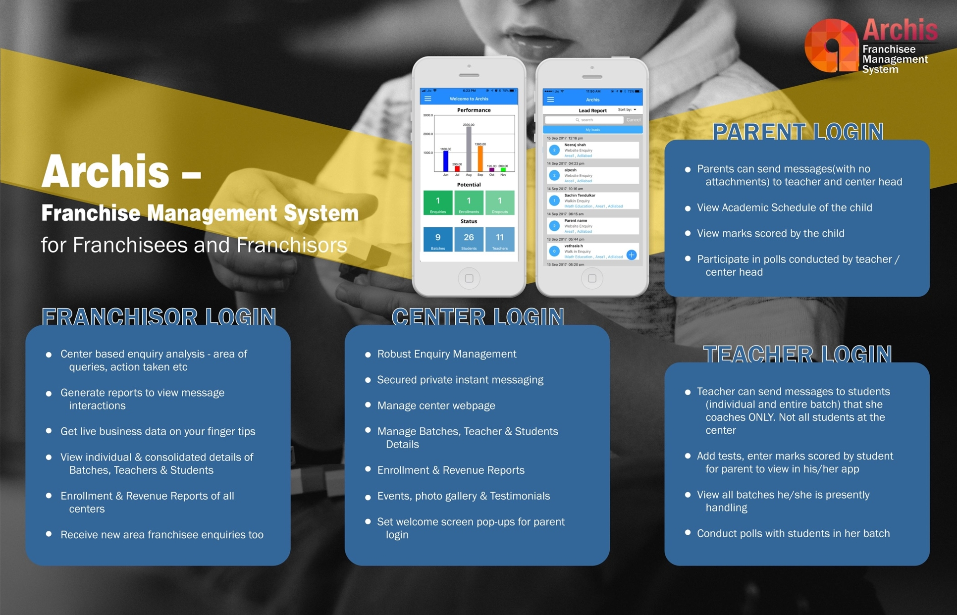 Original Archis Franchise Management System brochure showing franchisor, center, parent and teacher logins with app screenshots